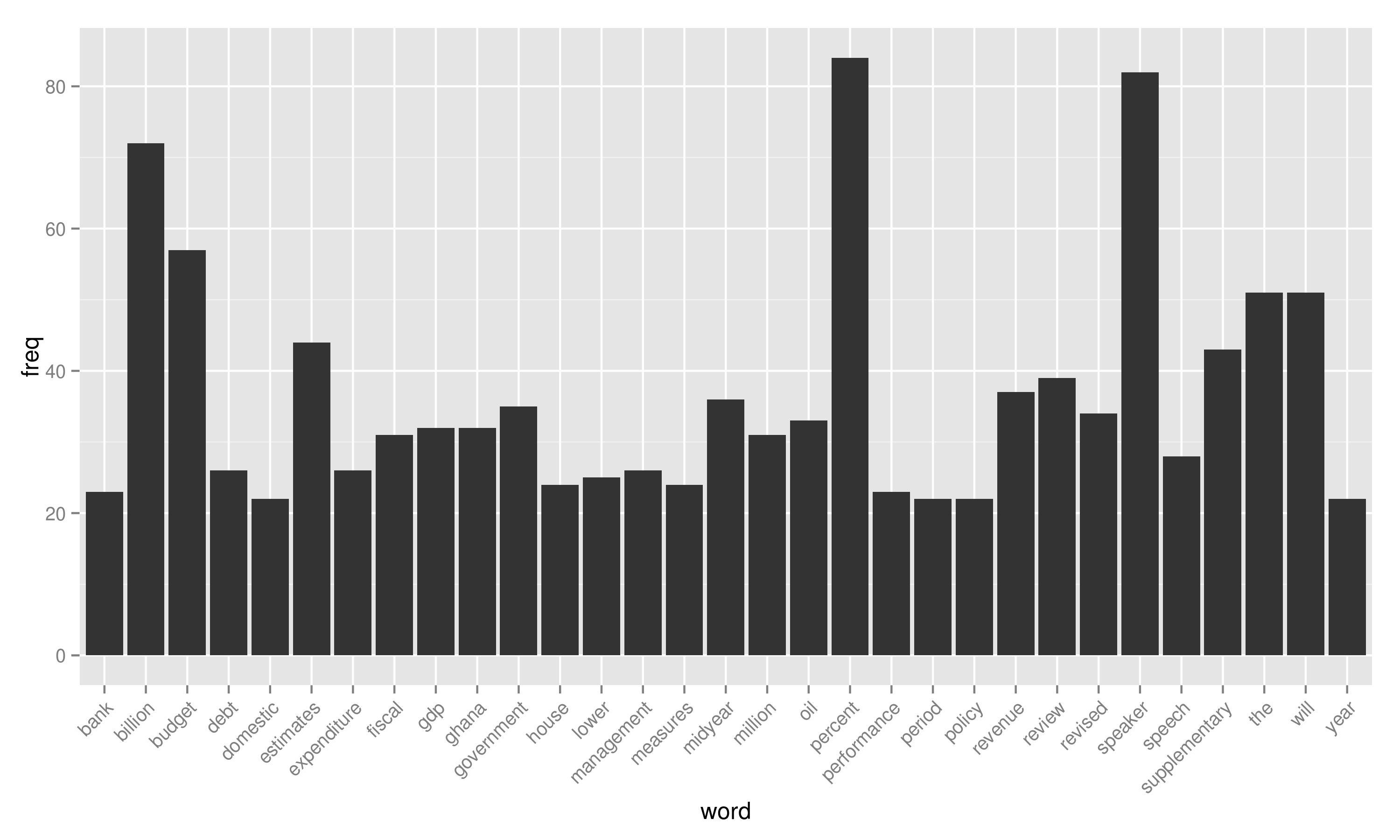 Budget Speech Bar Graph